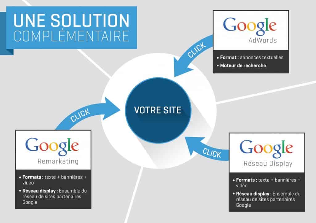 achat mots clés : adwords, display, remarketing