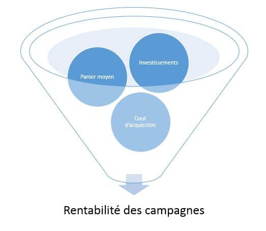 Retour sur investissement des campagnes publicitaires