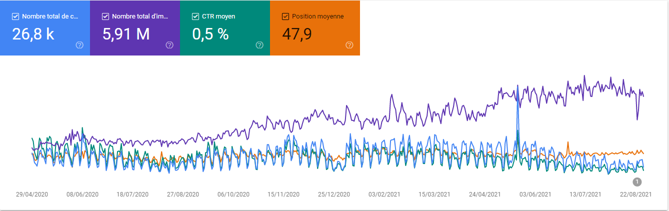 Performance Google Search Console