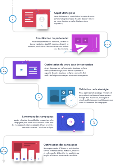 Etapes de projet Google Ads par Wedig