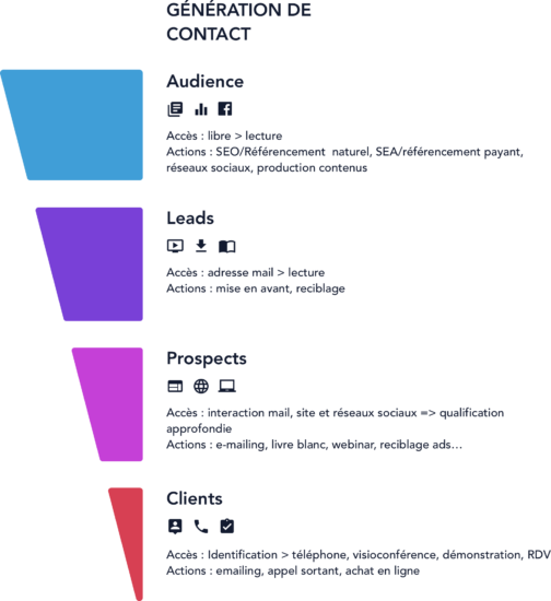 Tunnel de conversion BtoC agence webmarketing Wedig