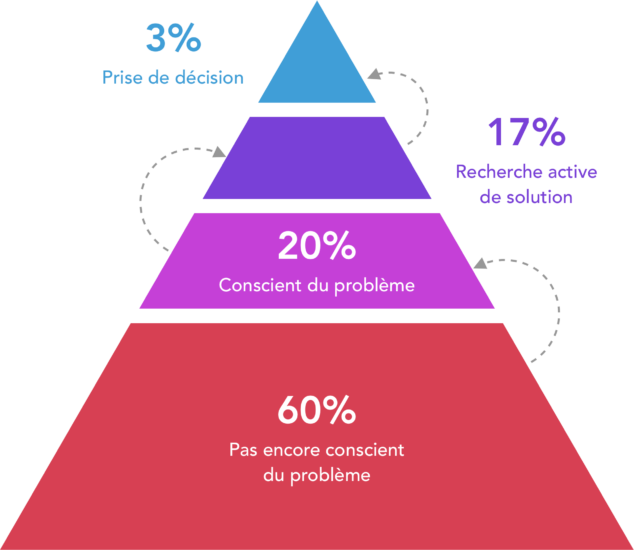 Prise de conscience du prospect