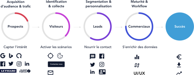 tunnel d'acquisition BtoC agence webmarketing Wedig